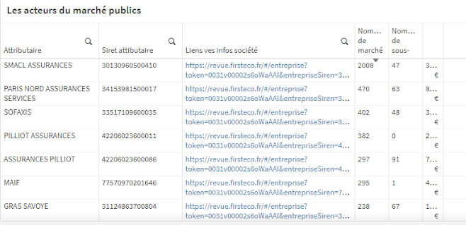 Informations sur les attributaires des marchés